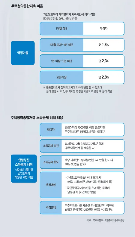 2024년 주택청약종합저축, 지역별 한도·금리 완벽 가이드