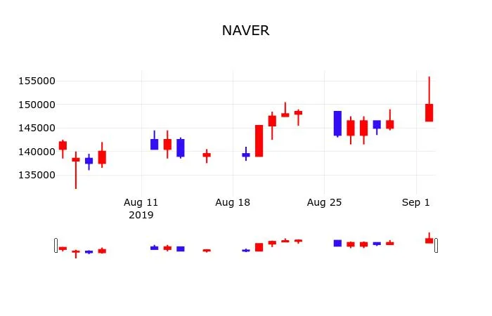 NAVER (035420) 주가 분석 — 시세·전망·투자 포인트 총정리 (2026)