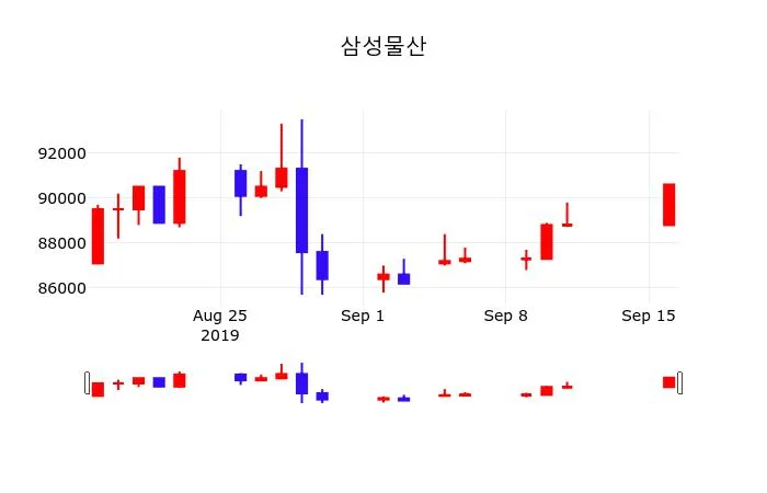 삼성물산 (028260) 주가 분석 — 시세·전망·투자 포인트 총정리 (2026)