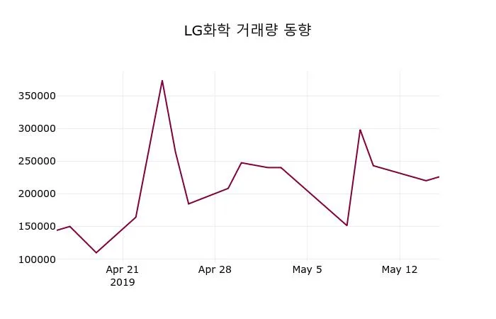 LG화학 (051910) 주가 분석 — 시세·전망·투자 포인트 총정리 (2026)