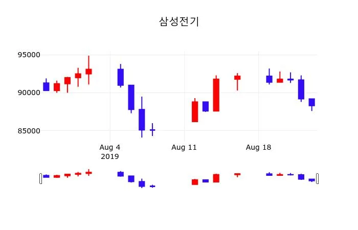 삼성전기 (009150) 주가 분석 — 시세·전망·투자 포인트 총정리 (2026)
