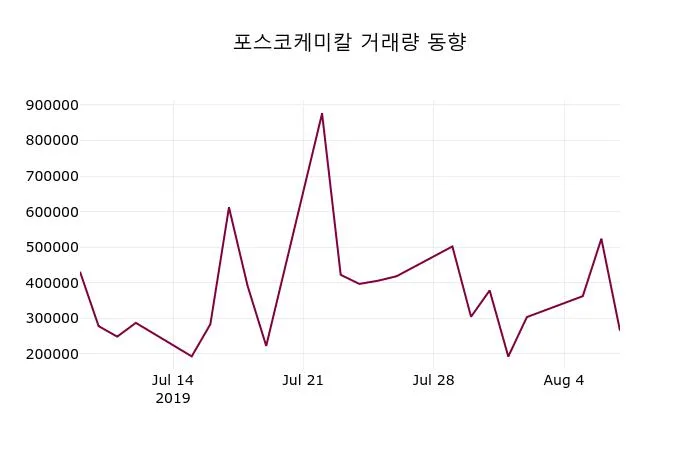 포스코퓨처엠 (003670) 주가 분석 — 시세·전망·투자 포인트 총정리 (2026)