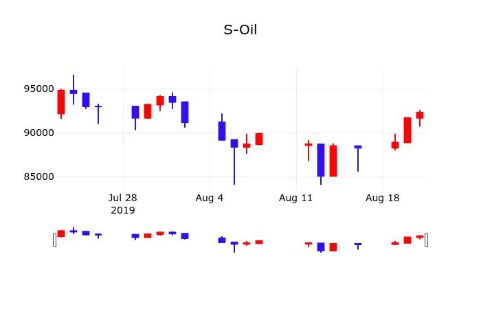 S-Oil (010950) 주가 분석 — 시세·전망·투자 포인트 총정리 (2026)