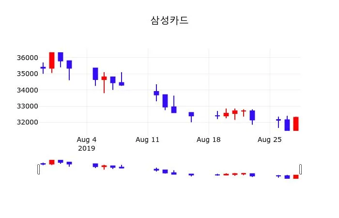 삼성카드 (029780) 주가 분석 — 시세·전망·투자 포인트 총정리 (2026)