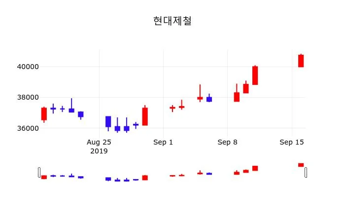 현대제철 (004020) 주가 분석 — 시세·전망·투자 포인트 총정리 (2026)