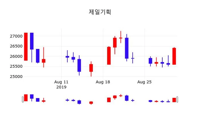 제일기획 (030000) 주가 분석 — 시세·전망·투자 포인트 총정리 (2026)