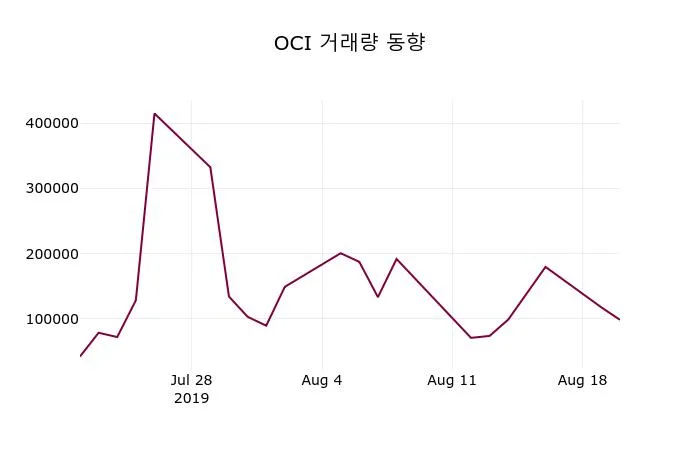 OCI홀딩스 (010060) 주가 분석 — 시세·전망·투자 포인트 총정리 (2026)