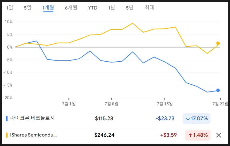 마이크론 (MU) 주가 분석 — 시세·전망·투자 포인트 총정리 (2026)