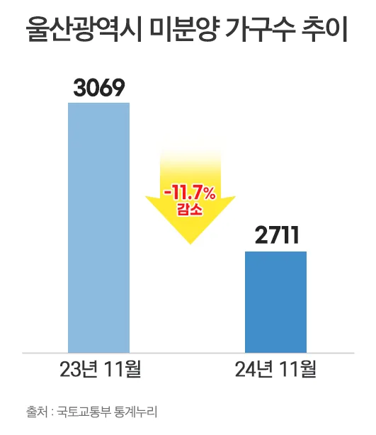 울산 동구 미분양 아파트 현황 — 단지별 잔여세대·분양가 총정리 (2026)