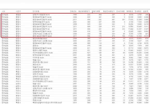 금호2 실거래가 분석 — 서울 도봉구 시세·평당가·거래 동향 (2026)