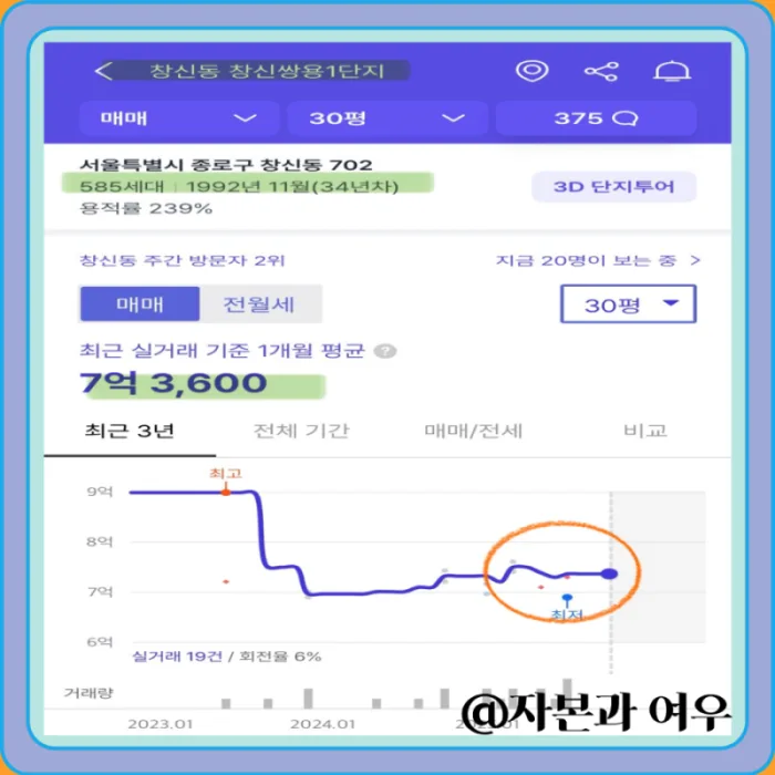 창신쌍용1 실거래가 분석 — 서울 종로구 시세·평당가·거래 동향 (2026)