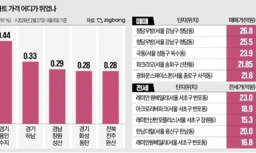 청담우방아파트 실거래가 분석 — 서울 강남구 시세·평당가·거래 동향 (2026)