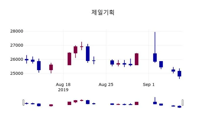 제일기획 2026년 투자 전략, 업종별 수익성 분석