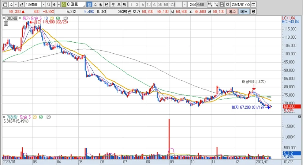 이마트 2026년 투자 전략: 3대 리스크 vs 수익성 분석