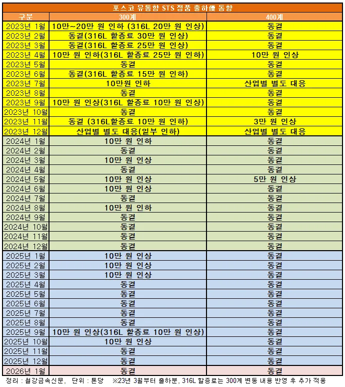현대제철 2026년 배당 전망, 실제 수익률은 몇 %일까?