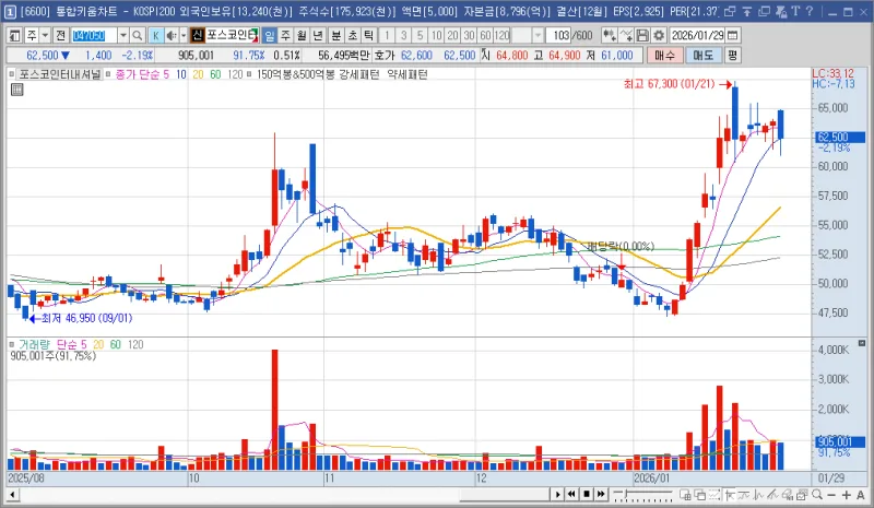 포스코인터내셔널 기술적 분석 — 2026 투자 포인트