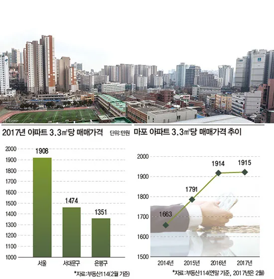 마포로 제4구역 제3-2지구 재개발 — 서대문구