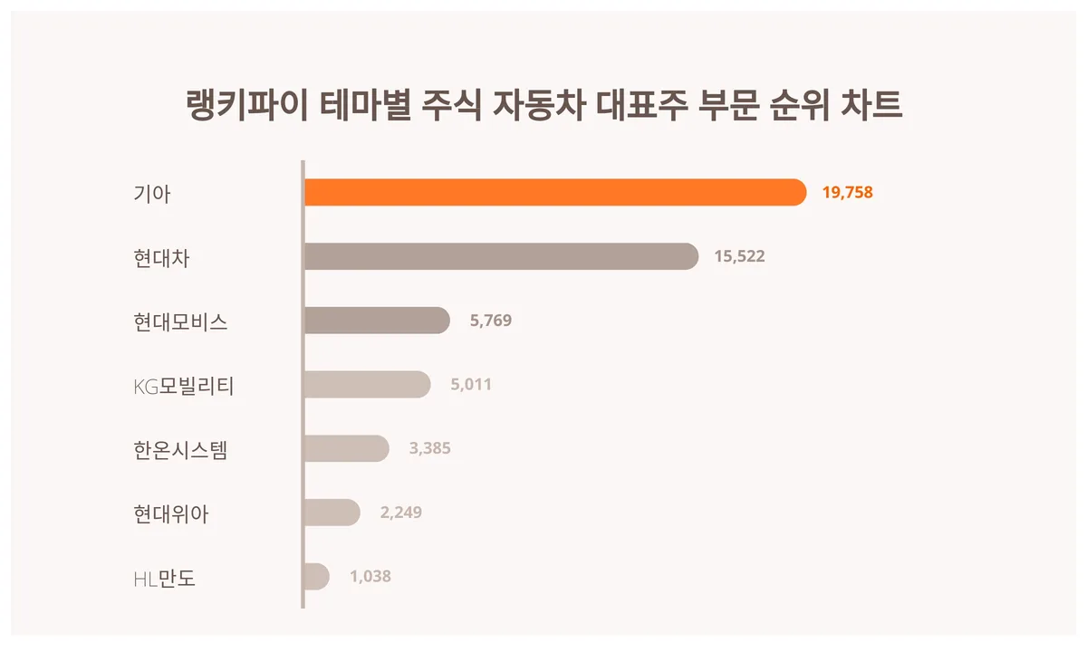 기아 vs 현대모비스 비교 — 자동차 투자 선택