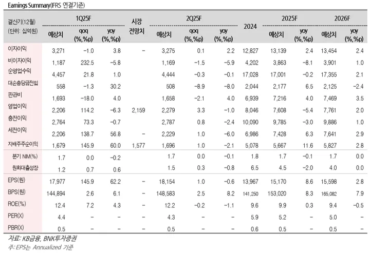 KB금융 vs 뱅크오브아메리카 비교 — 금융 투자 선택