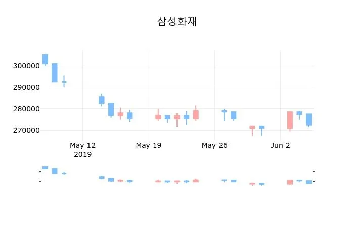 삼성화재 vs 페이팔 비교 — 금융 투자 선택