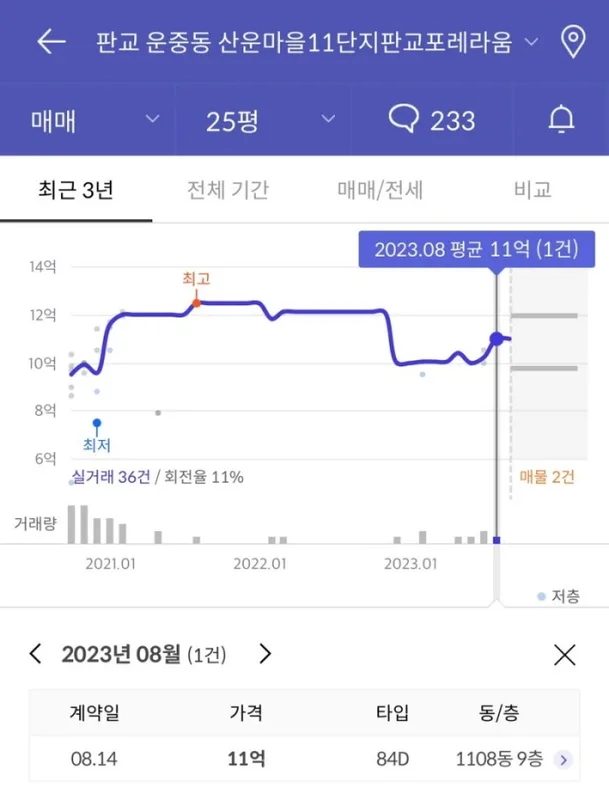 성남판교 산운마을12단지 공가세대 일반공급 투자 분석 — 경기