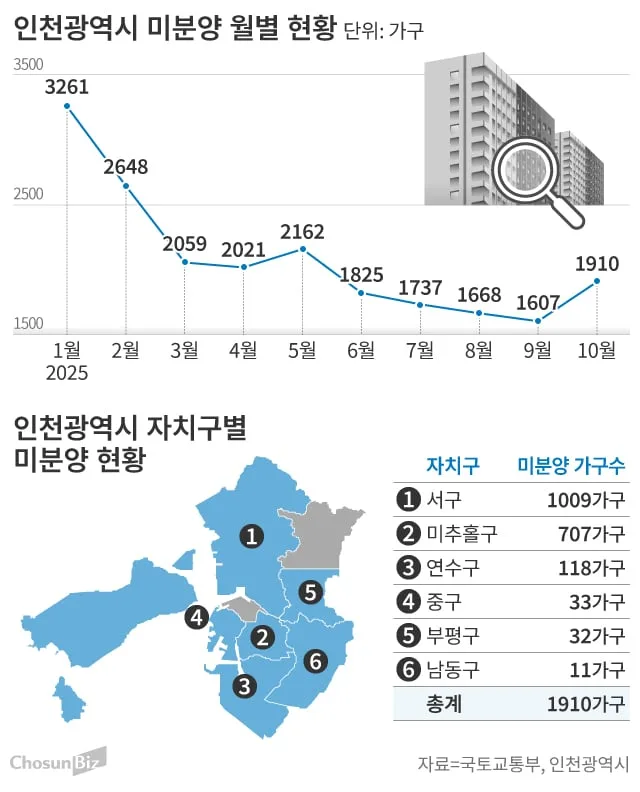 인천 미추홀구 미분양 현황 — 인천 미추홀구 잔여세대·분양가·입주 정보 (2026)