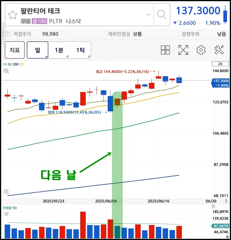 차트 분석 입문 — 이동평균선·거래량·캔들패턴·지지저항 완벽 정리 (2026)