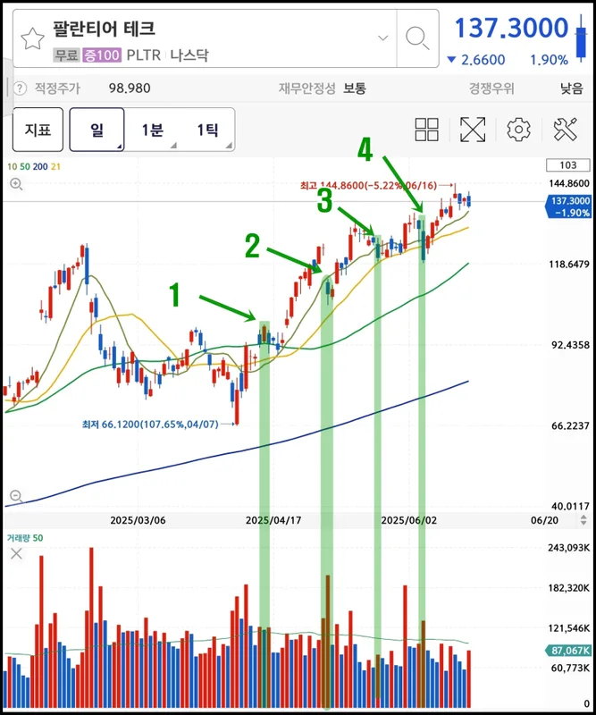 주식 차트 보는 법 — 캔들, 이동평균선, 거래량 (2026)