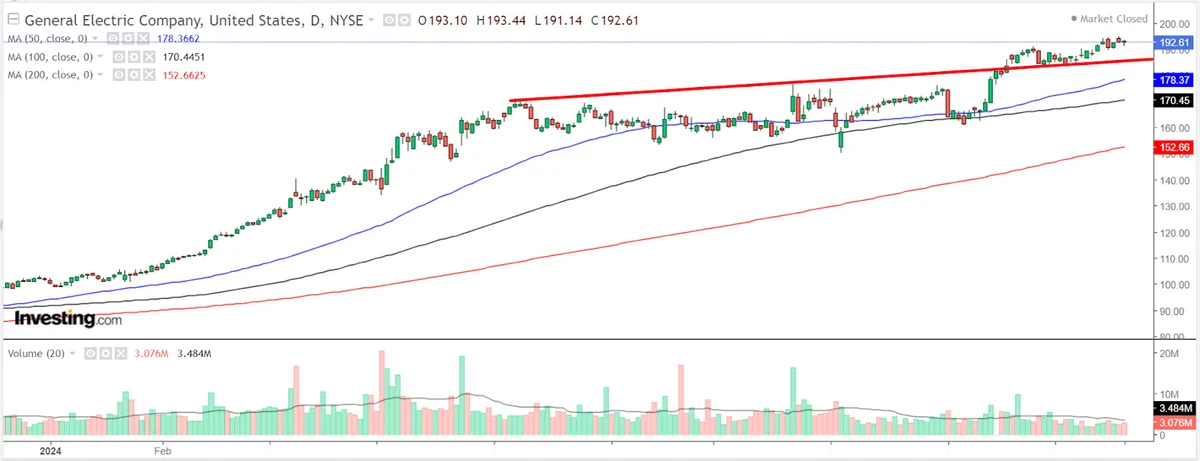GE Aerospace (GE) 주식 분석 — 산업재 섹터 투자 가이드 2026