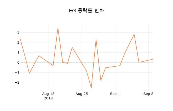 EOG Resources (EOG) 주식 분석 — 에너지 투자 가이드 2026