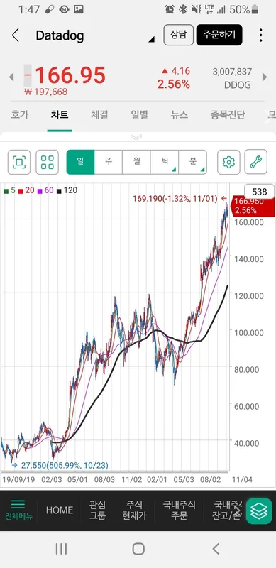 Datadog (DDOG) 주식 분석 — IT 투자 완벽 가이드 2026