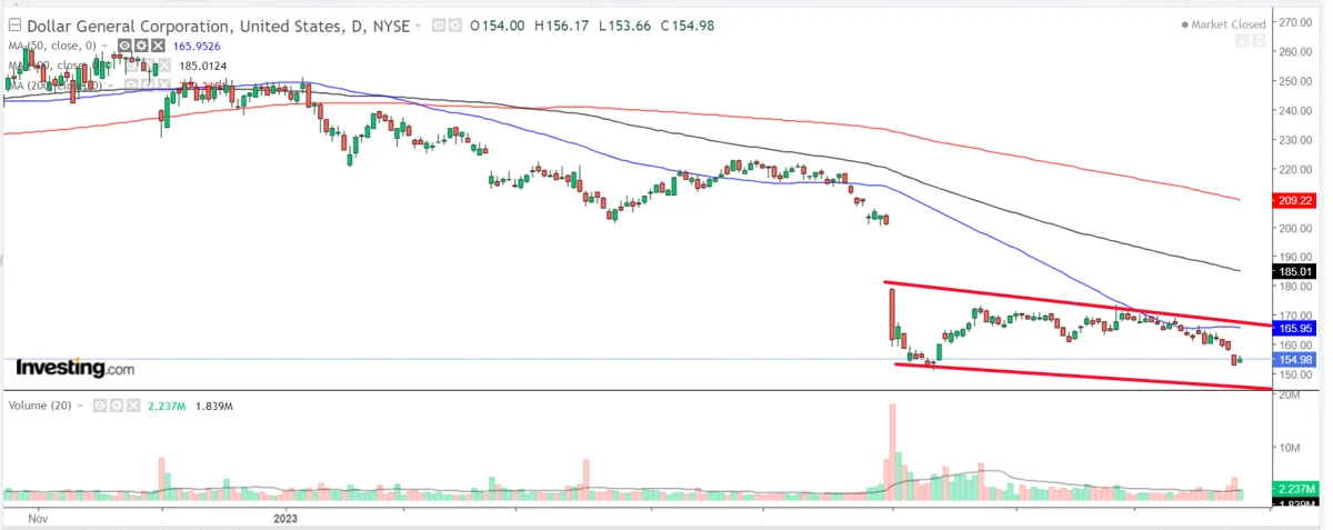 Dollar General (DG) 주식 분석 — 유통 투자 완벽 가이드 2026
