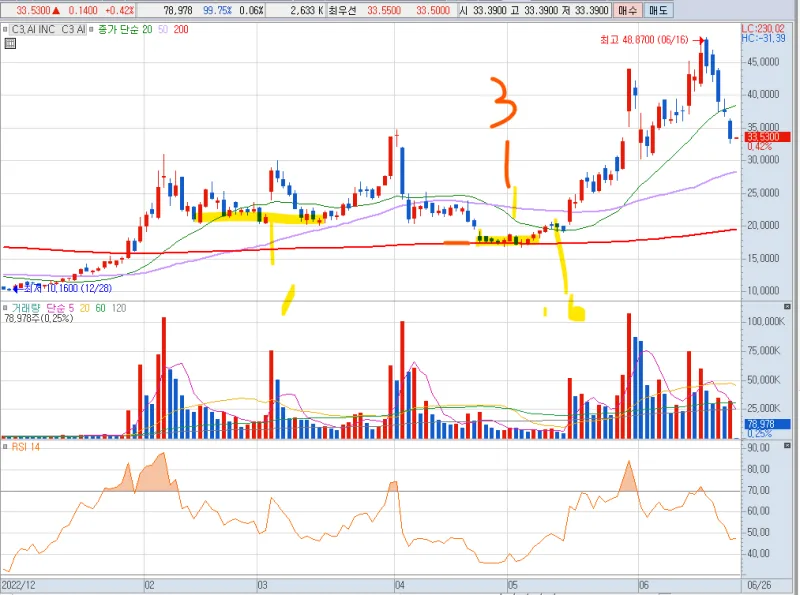 C3.ai (AI) 주식 분석 — IT 투자 완벽 가이드 2026