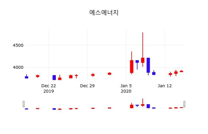 Sunrun (RUN) 주식 분석 — 에너지 투자 완벽 가이드 2026