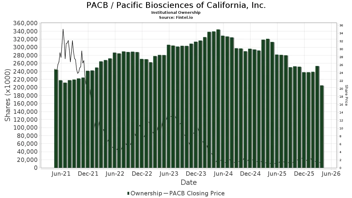 Pacific Biosciences (PACB) 주식 분석 — 바이오 투자 완벽 가이드 2026