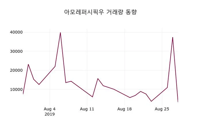 아모레퍼시픽 (090430) KOSPI 주식 분석 — 소비재 투자 가이드 2026