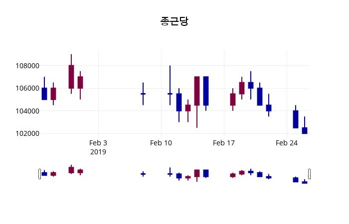 종근당 (185750) KOSPI 주식 분석 — 바이오 투자 가이드 2026