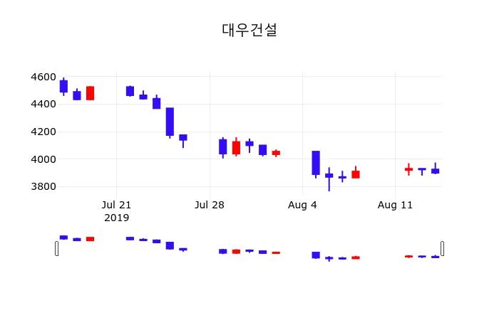 대우건설 (047040) KOSPI 주식 분석 — 건설 투자 가이드 2026