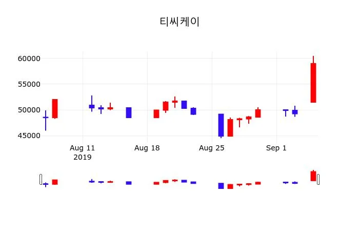 티씨케이 (064760) KOSDAQ 주식 분석 — 반도체 투자 가이드 2026