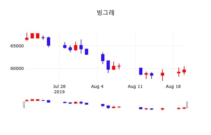 빙그레 (005180) KOSPI 주식 분석 — 소비재 투자 가이드 2026