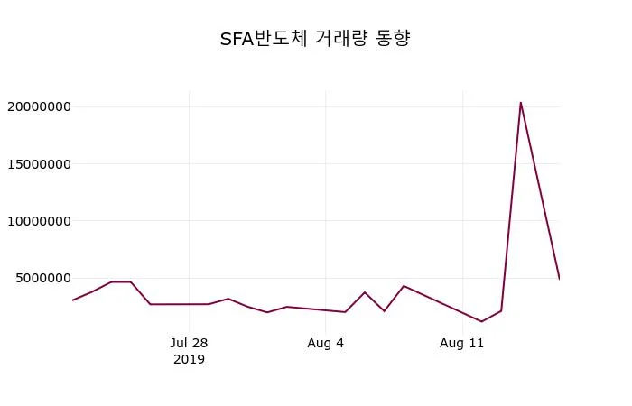 SFA엔지니어링 (036540) KOSDAQ 주식 분석 — 산업재 투자 가이드 2026