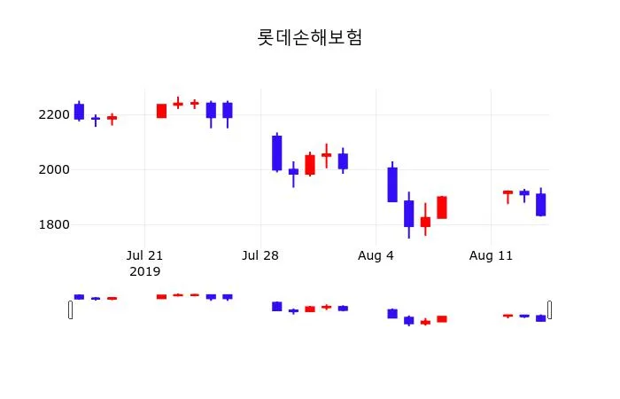 롯데손해보험 (000400) KOSPI 주식 분석 — 금융 투자 가이드 2026