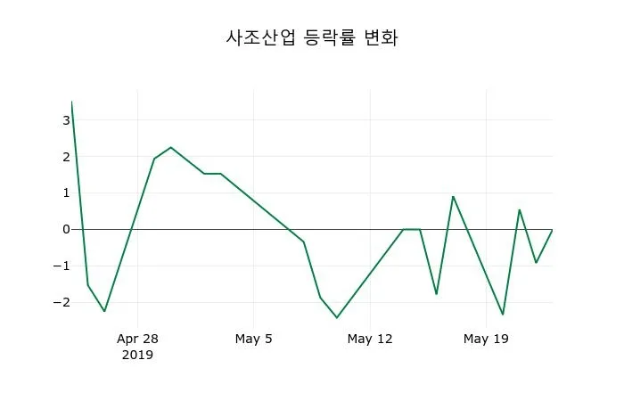 사조산업 (008040) KOSPI 주식 분석 — 소비재 투자 가이드 2026