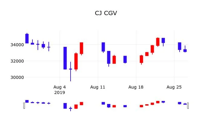 CJ CGV (079160) KOSPI 주식 분석 — 소비재 투자 가이드 2026