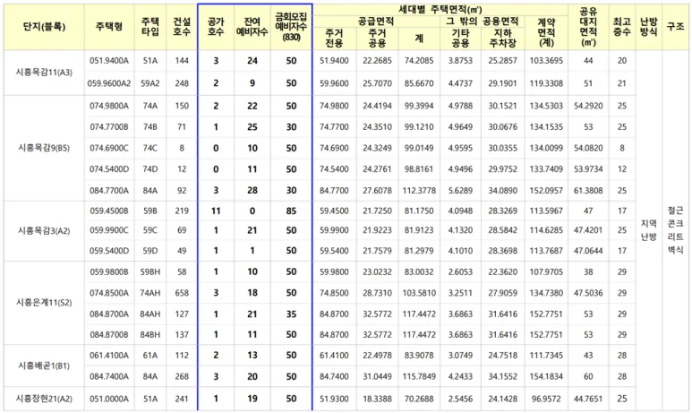 시흥목감9단지 B5블록 청약 분석 — 경기 입지·분양가·투자 가치 완벽 정리 2026