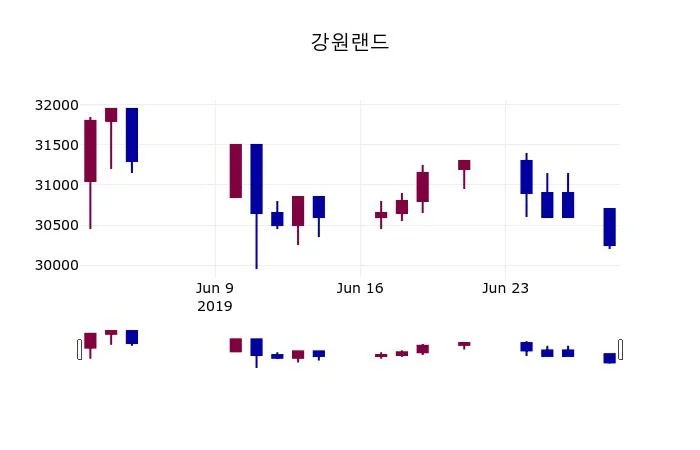 강원랜드 (035250) 수급 분석 — 외국인·기관 매매 동향 완벽 정리 2026