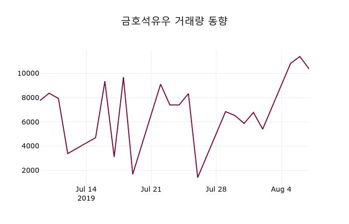 금호석유 (011780) 수급 분석 — 외국인·기관 매매 동향 완벽 정리 2026