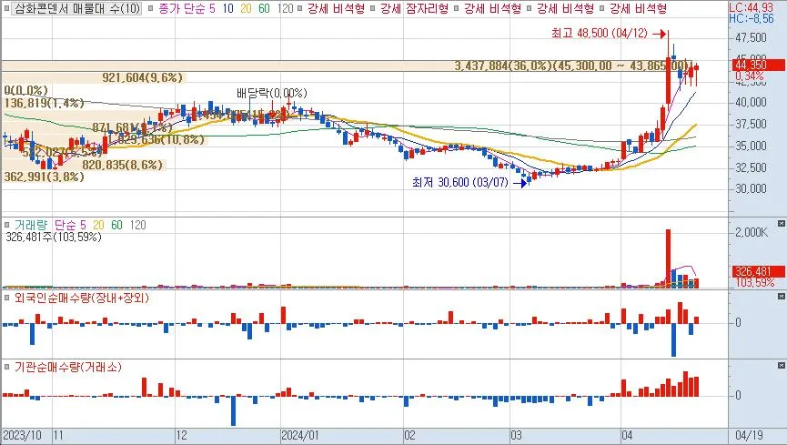 삼화콘덴서 (004430) 수급 분석 — 외국인·기관 매매 동향 완벽 정리 2026