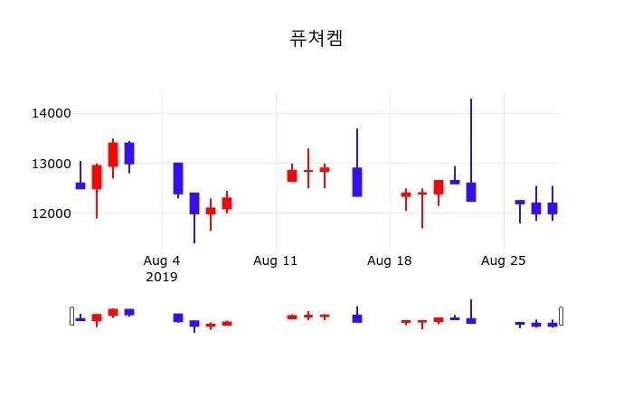 퓨쳐켐 (220100) 수급 분석 — 외국인·기관 매매 동향 완벽 정리 2026