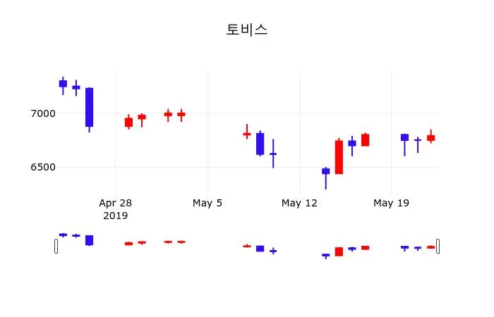 토비스 (051360) 수급 분석 — 외국인·기관 매매 동향 완벽 정리 2026